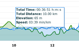 10k PB in a Half-marathon