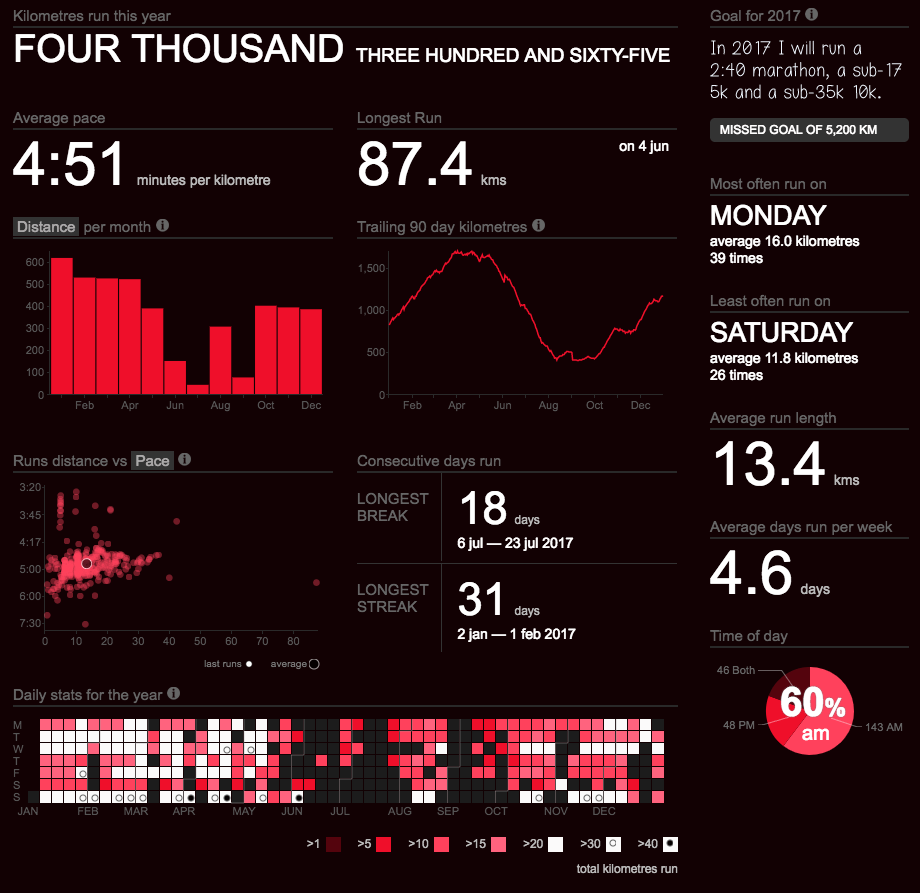 2017 Overview from Smashrun