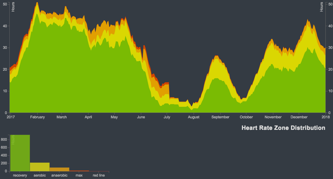 HR Zone distribution