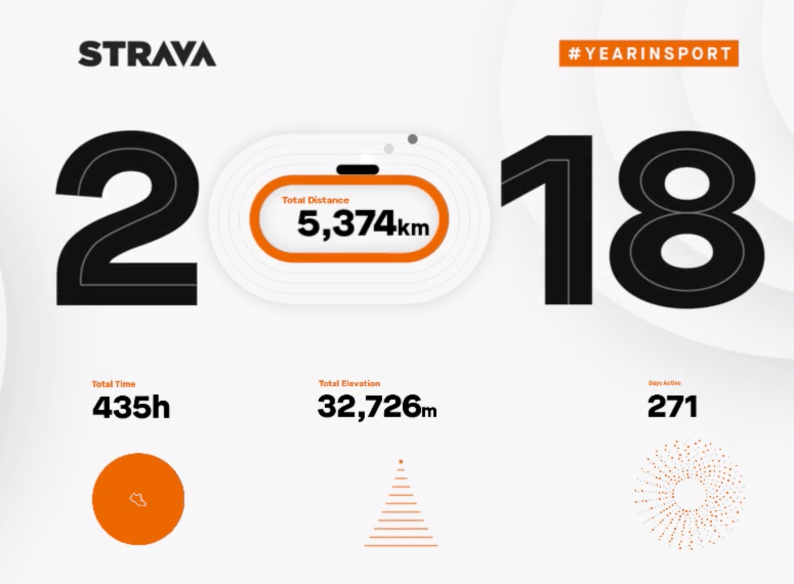 2018 Year in Sport Summary from Strava