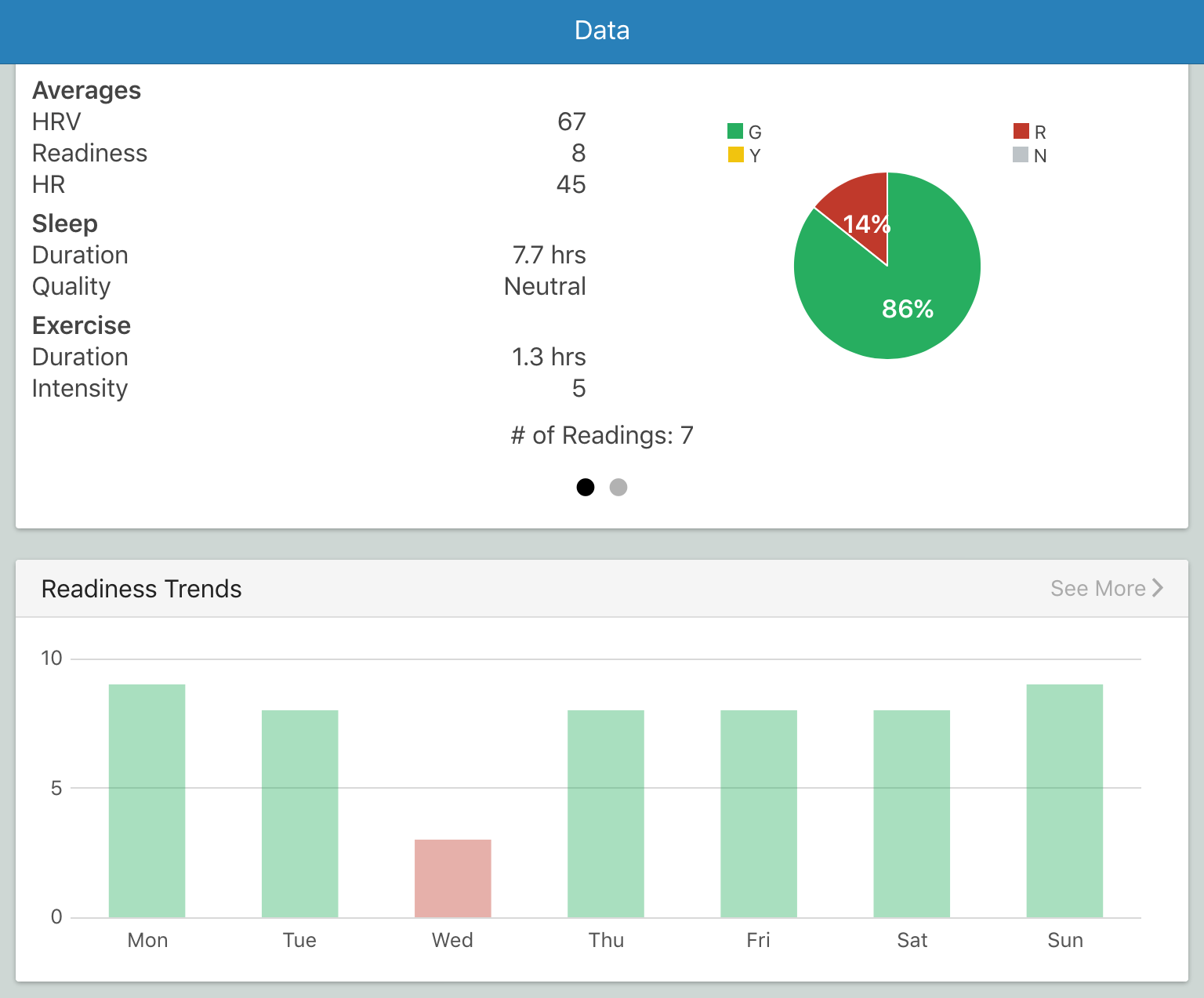 HRV Morning Readiness for 1-7 Aug 2016