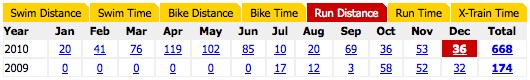 Training Log Totals - 2010