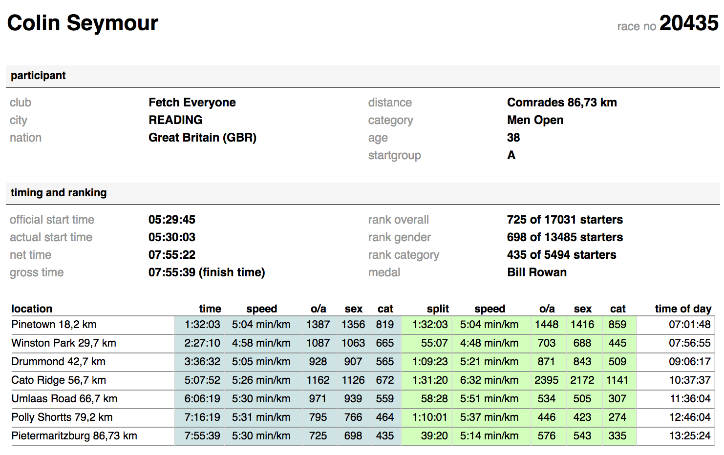 Comrades 2017 Live Tracking