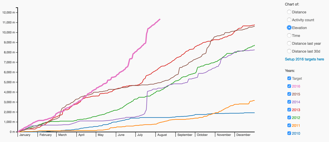 Elevation Jumps