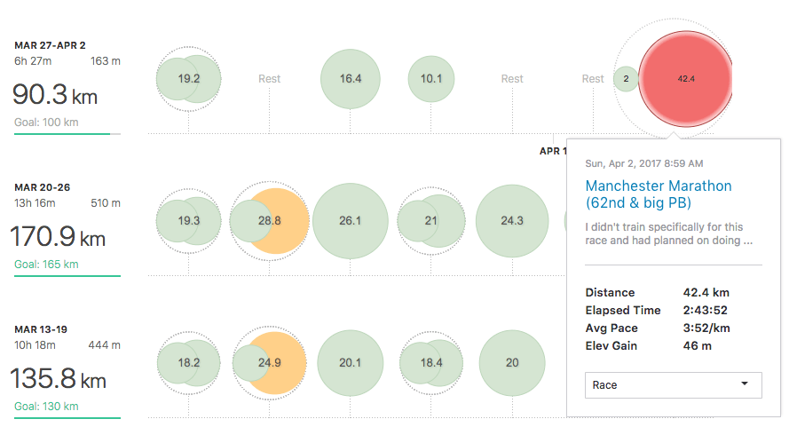 Marathon PB after 170km week