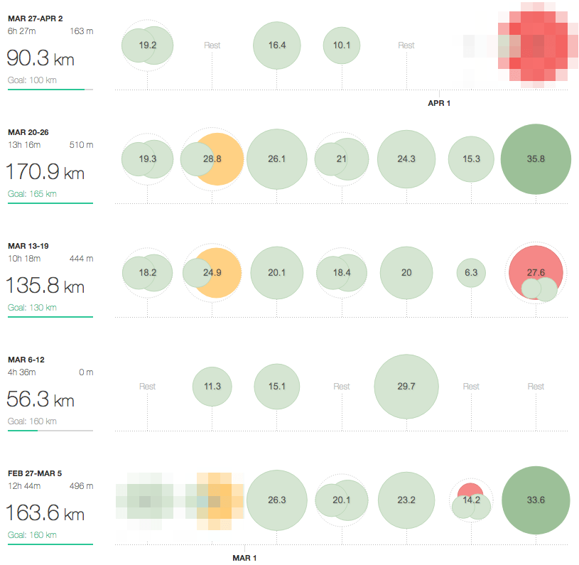 Strava log: March