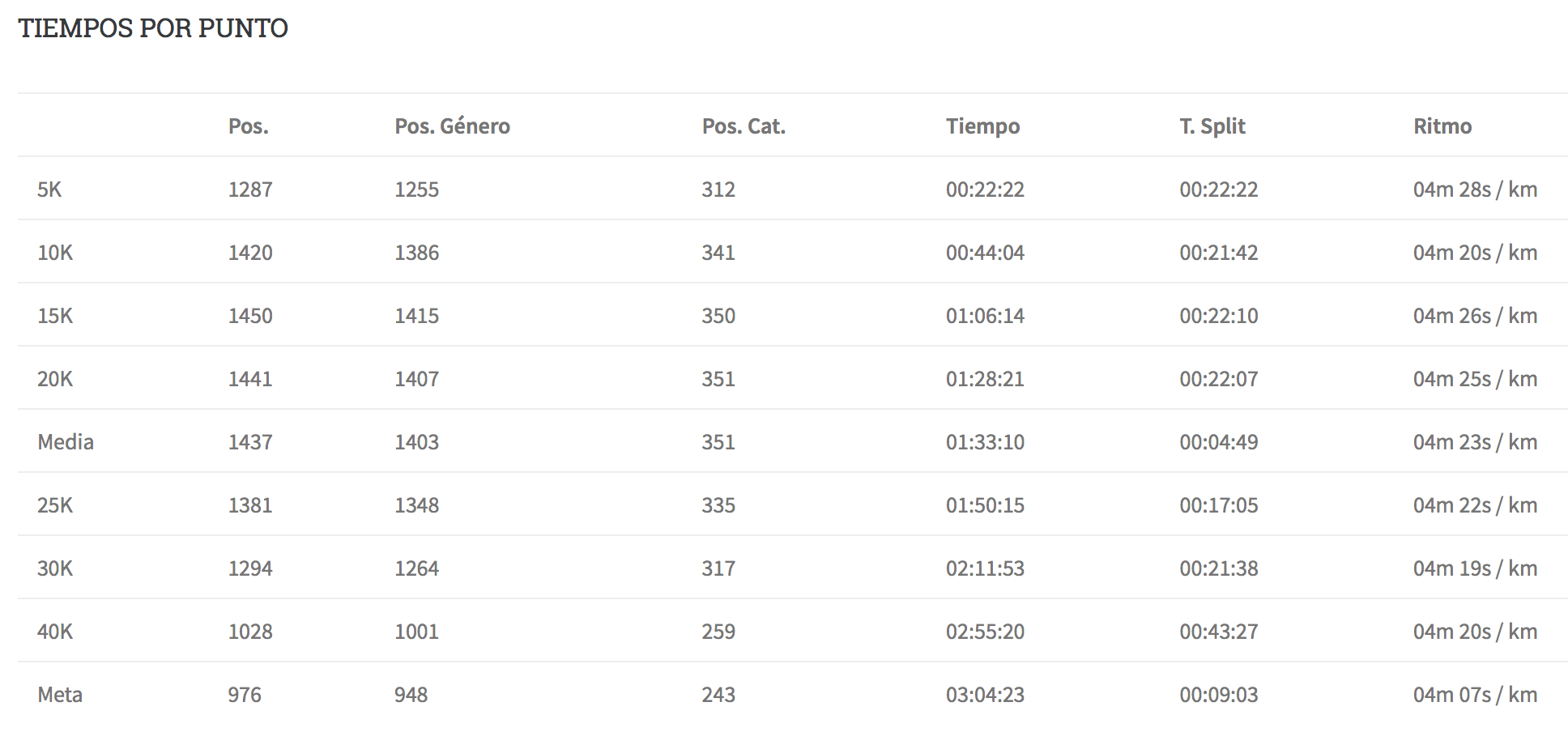 Official splits