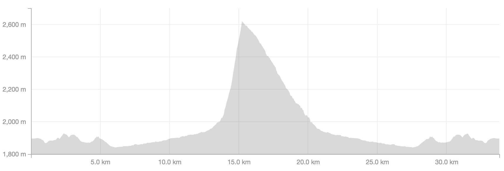 Shark-fin elevation profile