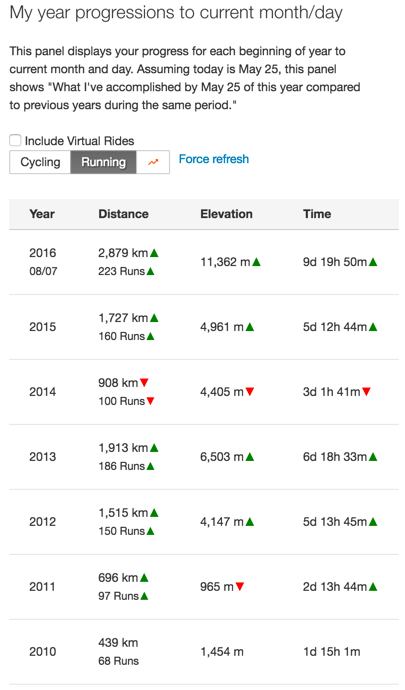 My Yearly Progressions